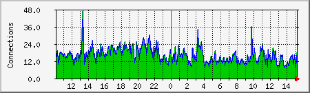 apache Traffic Graph