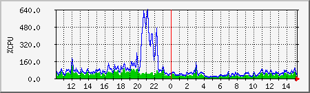 cpu Traffic Graph