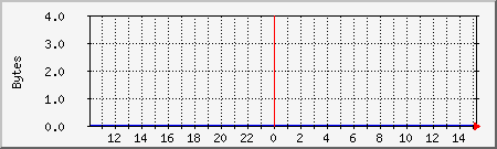 localhost.mem Traffic Graph