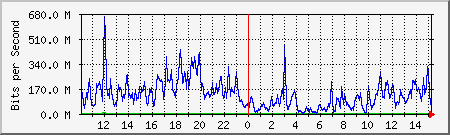 network Traffic Graph