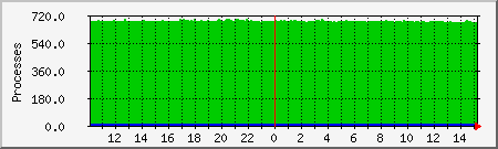 processes Traffic Graph